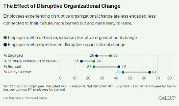 graph showing the effect of disruptive organisational change when adopting a new workflow