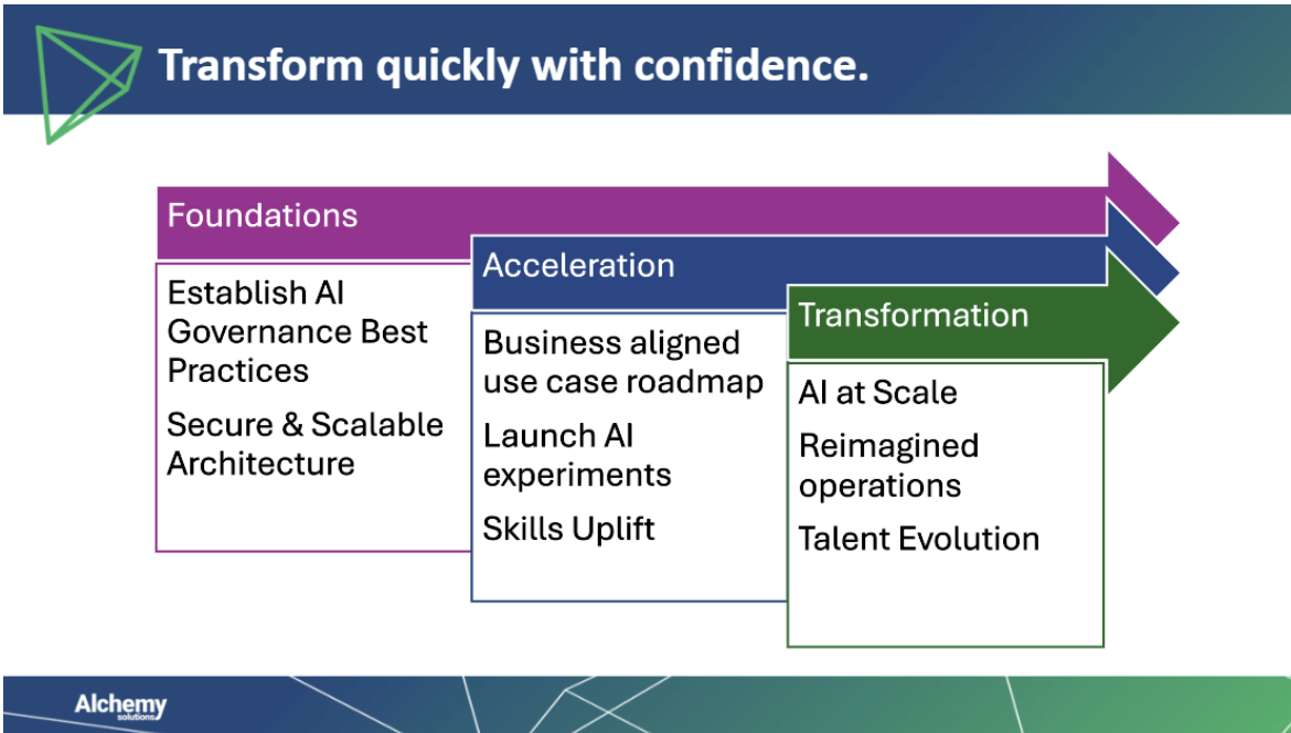 AI business strategy maturity model showing three stages: Foundations, Acceleration, and Transformation, each with clear organisational priorities