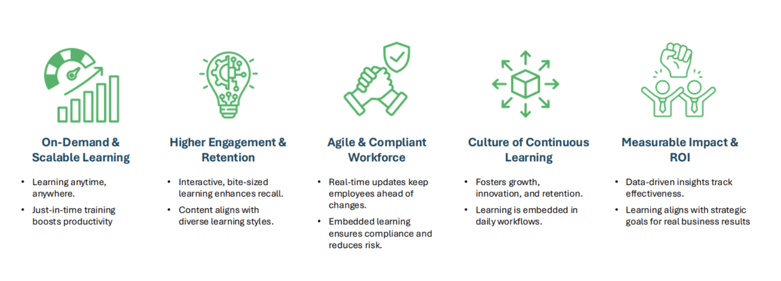 Illustration of a modern learning and development approach in action, featuring on-demand learning, higher engagement and retention, workforce agility, continuous learning culture, and measurable ROI.