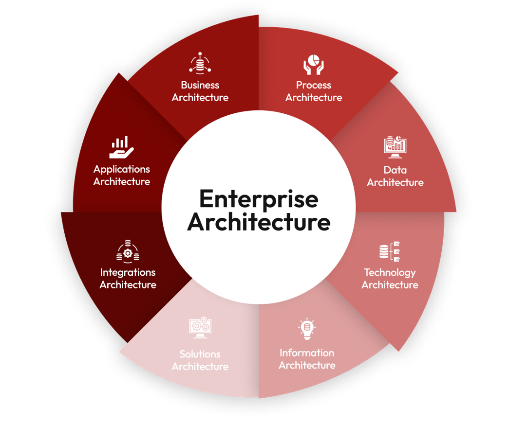 Diagram showing key components of enterprise architecture and common implementation challenges across architecture domains.