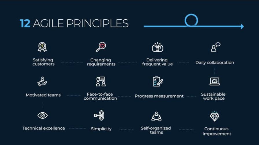 Visual diagram of 12 agile principles, illustrating core concepts behind agile enterprise architecture,