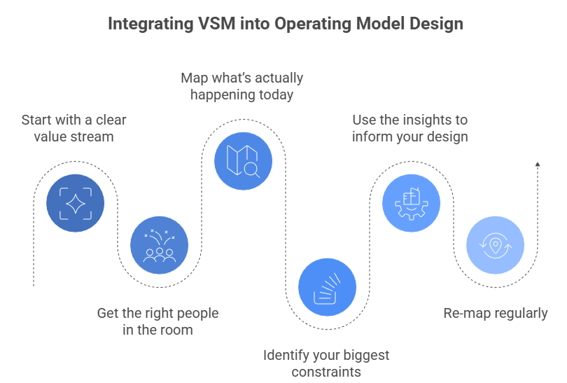Value stream mapping steps for operating model design