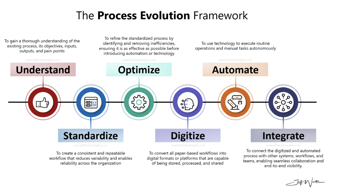 Illustration of the Process Evolution Framework in action